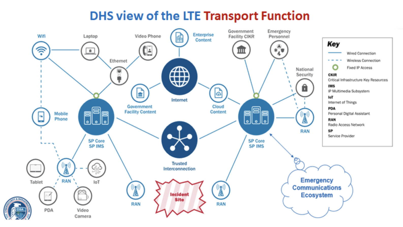DHS View of the LTE TRansport Function